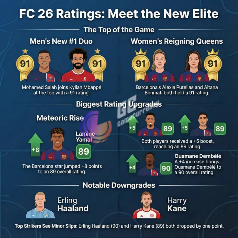 Top 100 ratings in FC 26