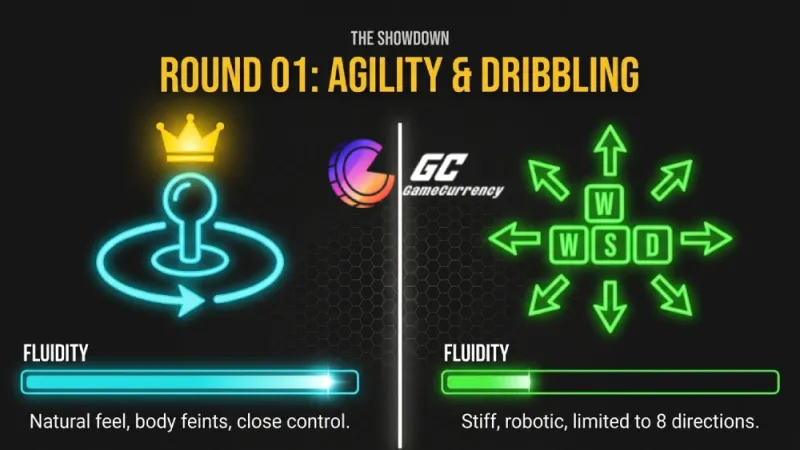 FC26 showcases superior agility and dribbling with natural fluidity and close control, outperforming stiff, robotic 8-direction movement.