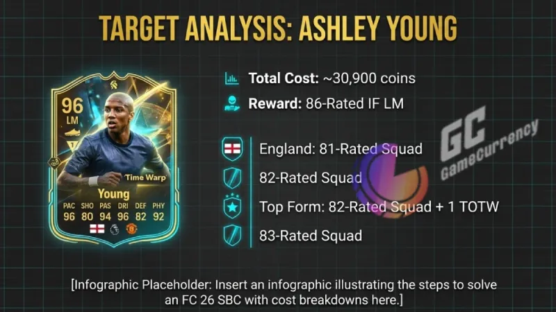 FC26 target analysis featuring Ashley Young’s 96-rated card with key stats and squad requirements for completing the challenge.