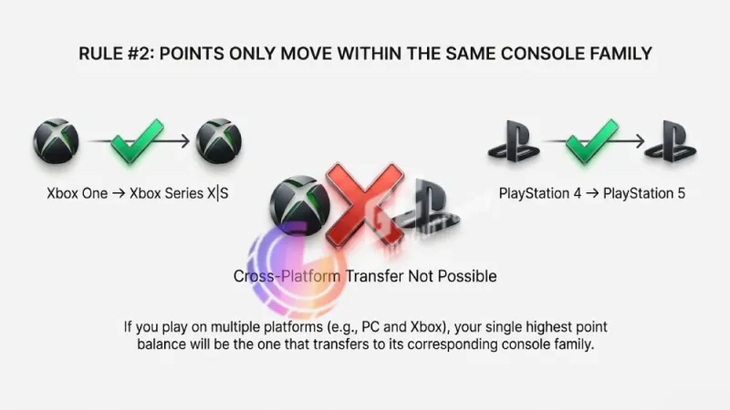 FC26 points transfer only works within the same console family, with no cross-platform point transfers allowed.