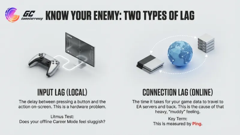 ea fc input lag connection delay ping