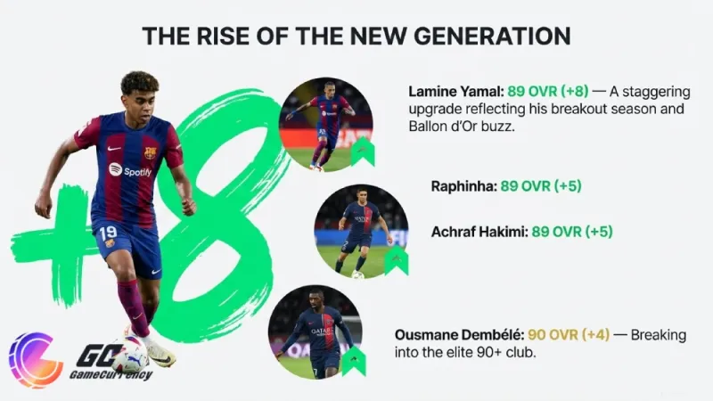 highest rating on FC26 yamal 89