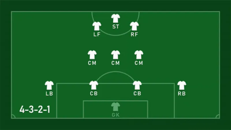 4-3-2-1 (Narrow) – The Meta Favorite