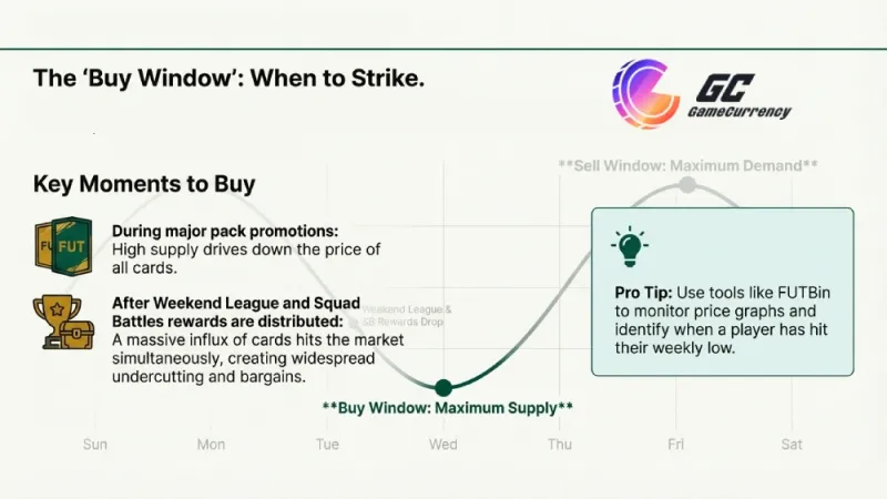 make coins fast in FC 26