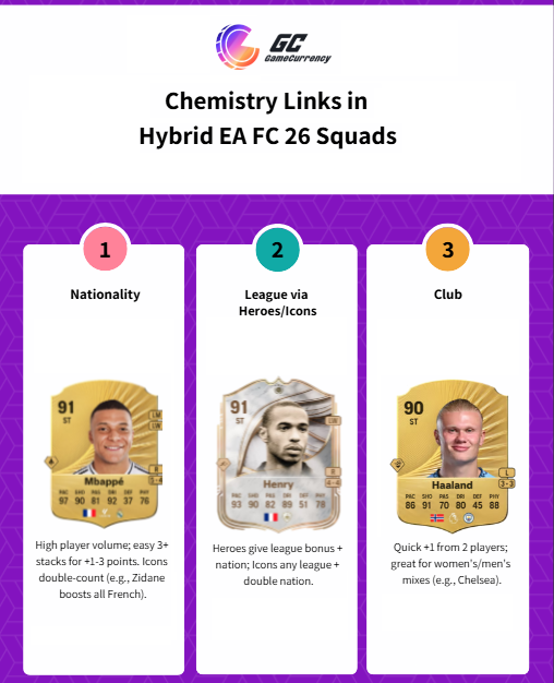 FC 26 Chemistry Link guide