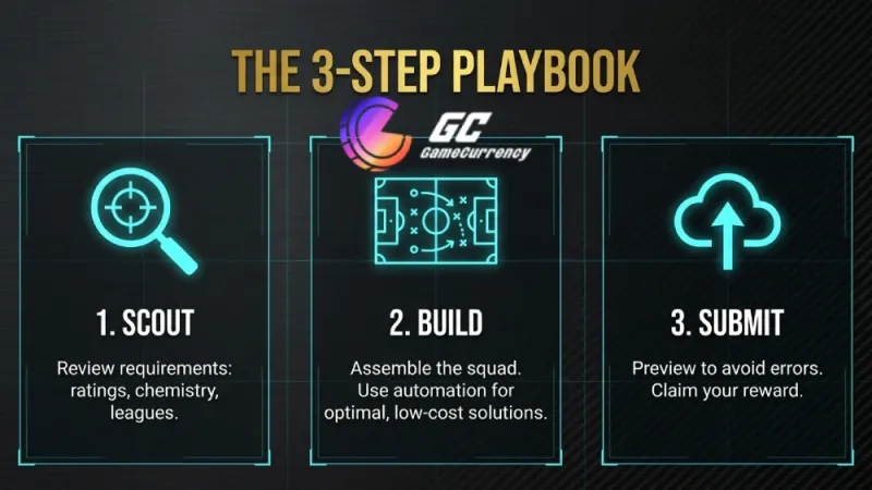 FC26 3-step playbook guides players to scout, build, and submit squads efficiently for optimal gaming rewards.