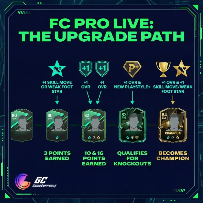 fc pro open progress upgrade skill move playstyle plus