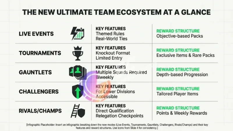 FC26 Ultimate Team ecosystem overview highlighting live events, tournaments, gauntlets, challengers, and rivals with key features and rewards.