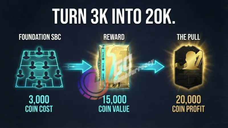 FC26 guide showing how to turn 3,000 coins into 20,000 profit using Foundation SBC and reward packs in the game.