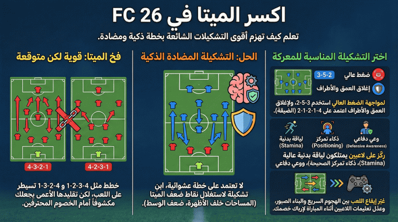 كيفية بناء تشكيلات ضد الميتا في FC 26