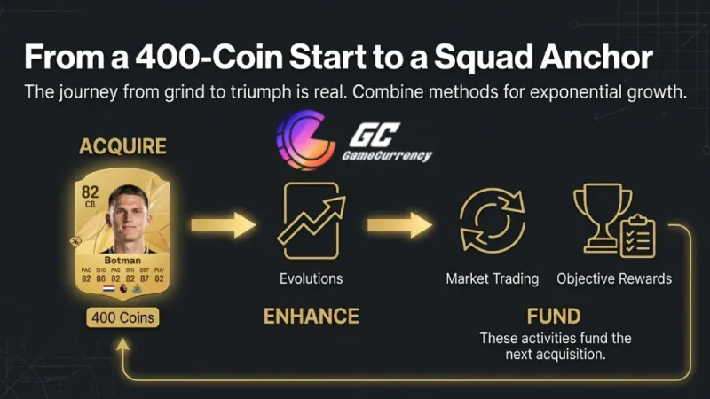 FC26 gameplay strategy showing a player card upgrade from 400 coins to a strong squad anchor through evolutions and market trading.