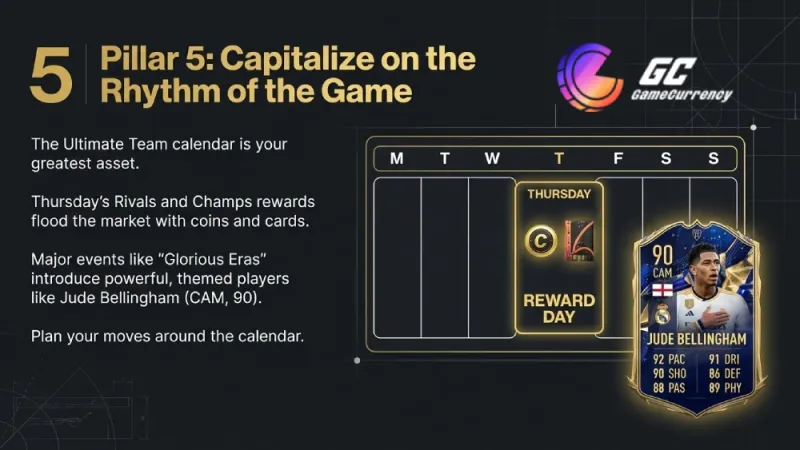 FC26 highlights the power of timing with Jude Bellingham’s 90-rated card and Thursday’s reward day for ultimate team strategy.